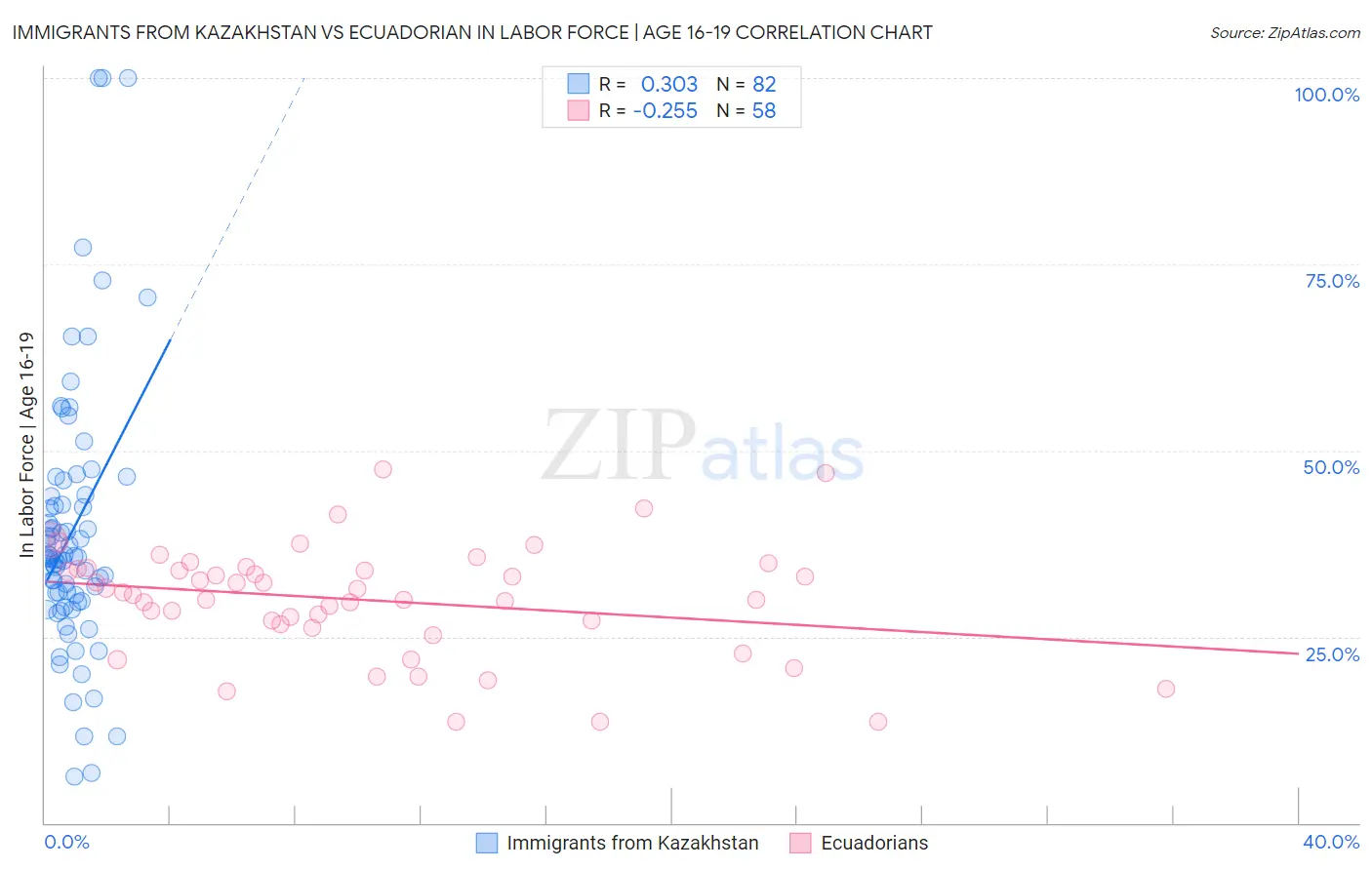 Immigrants from Kazakhstan vs Ecuadorian In Labor Force | Age 16-19