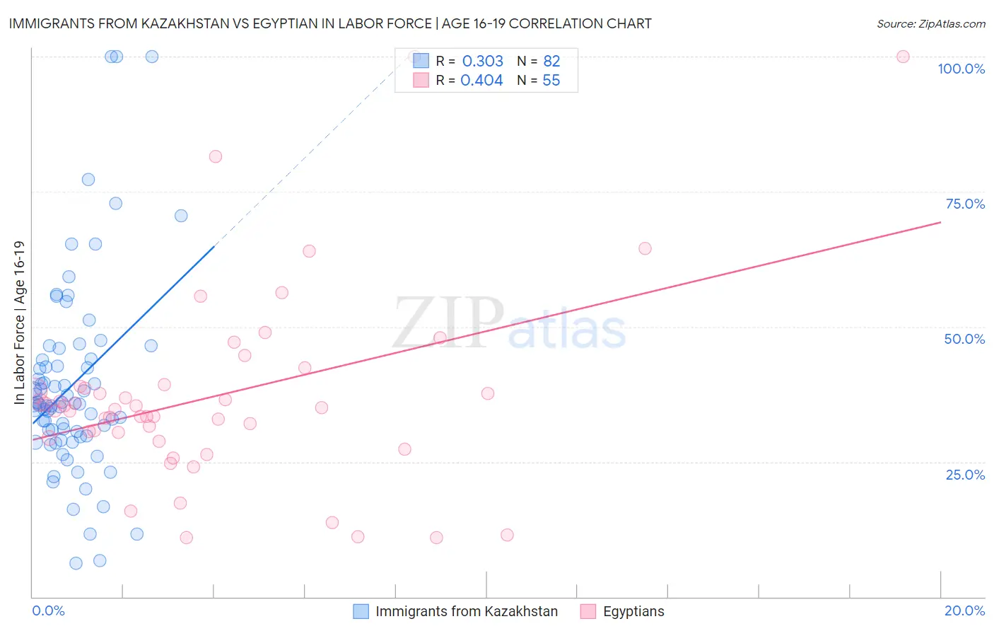 Immigrants from Kazakhstan vs Egyptian In Labor Force | Age 16-19