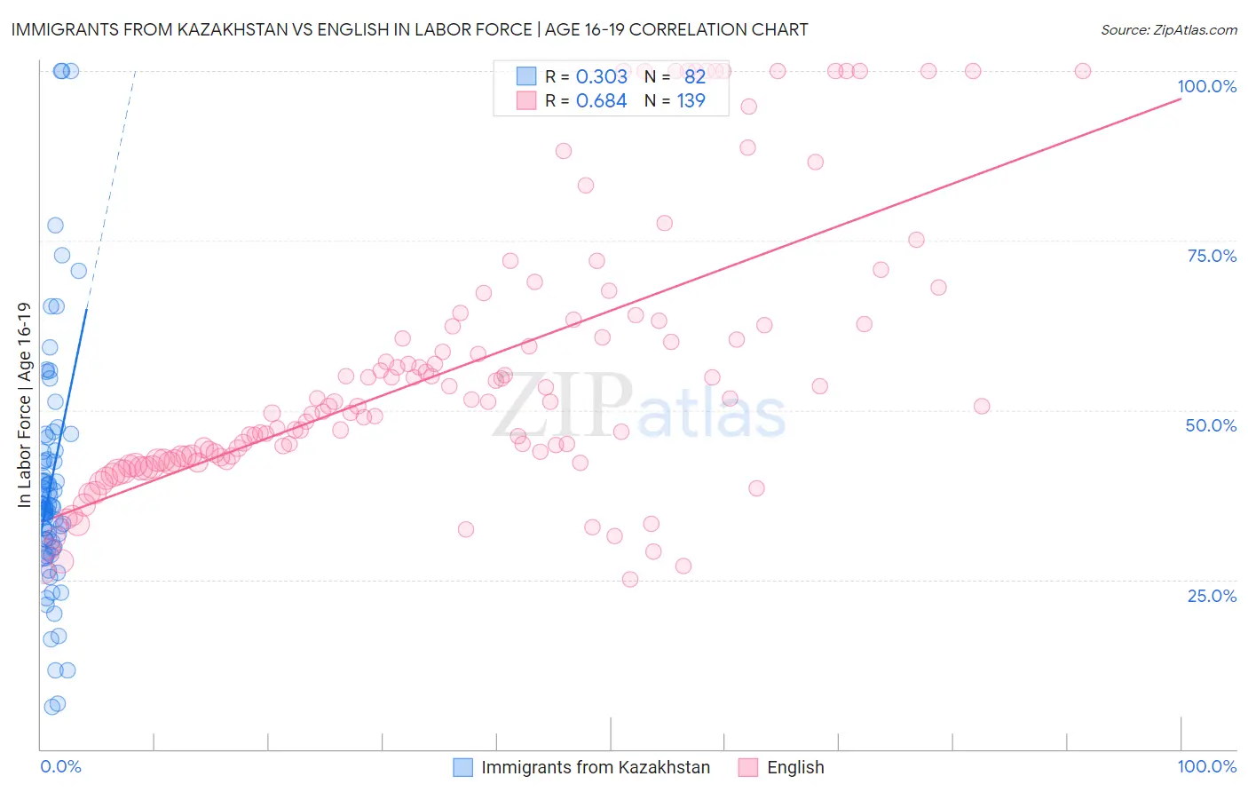 Immigrants from Kazakhstan vs English In Labor Force | Age 16-19