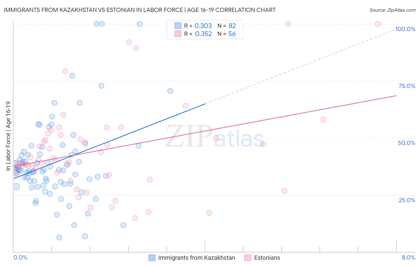 Immigrants from Kazakhstan vs Estonian In Labor Force | Age 16-19