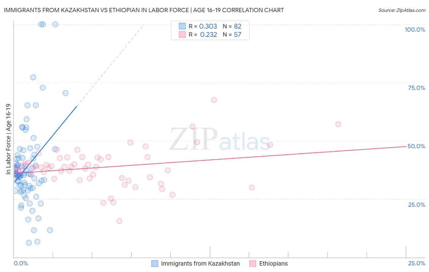 Immigrants from Kazakhstan vs Ethiopian In Labor Force | Age 16-19