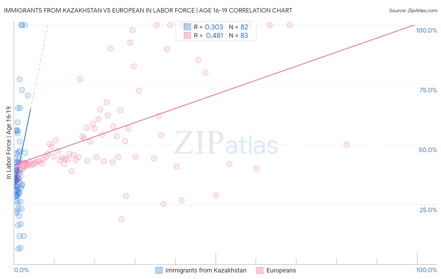 Immigrants from Kazakhstan vs European In Labor Force | Age 16-19