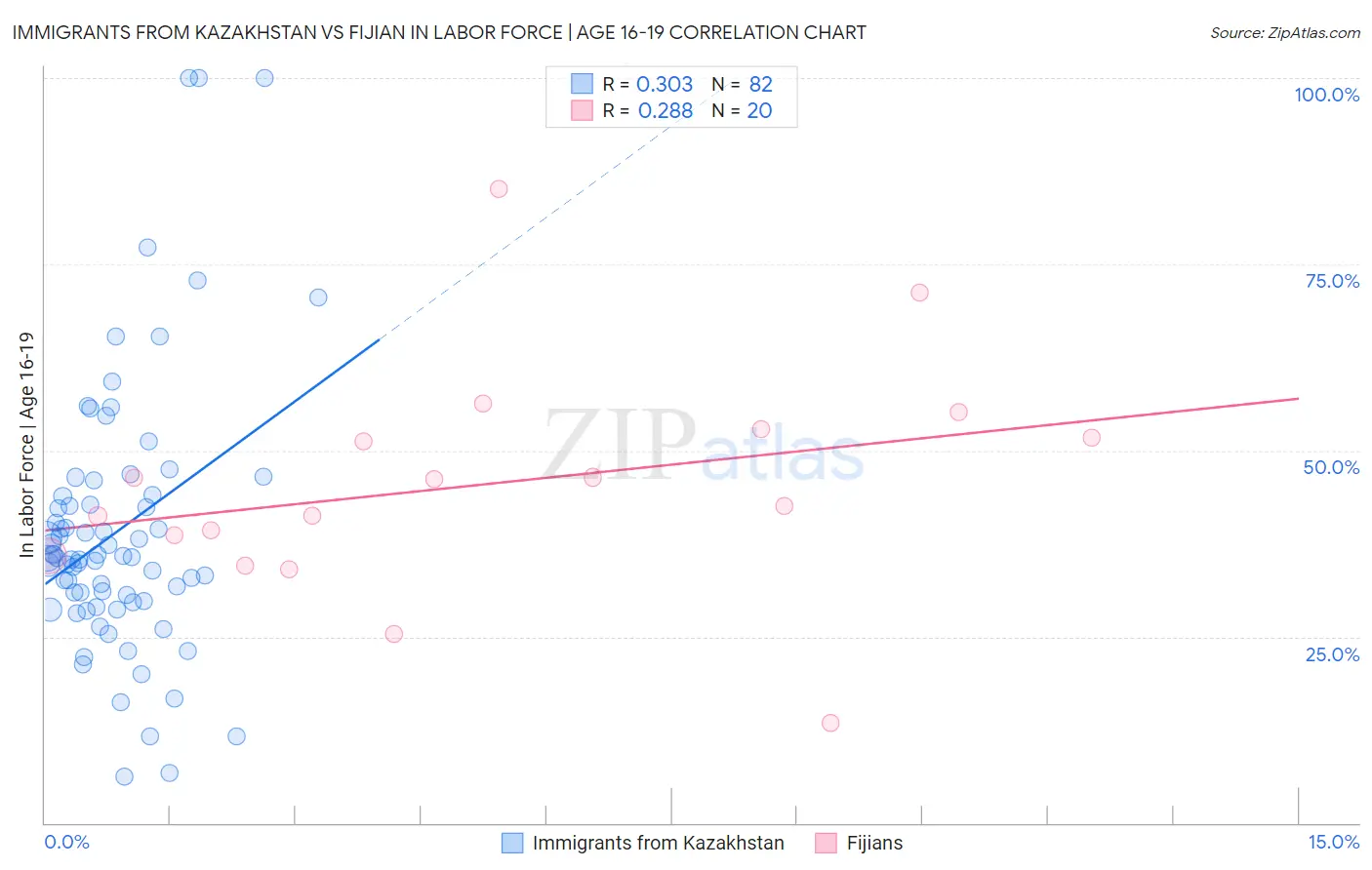 Immigrants from Kazakhstan vs Fijian In Labor Force | Age 16-19