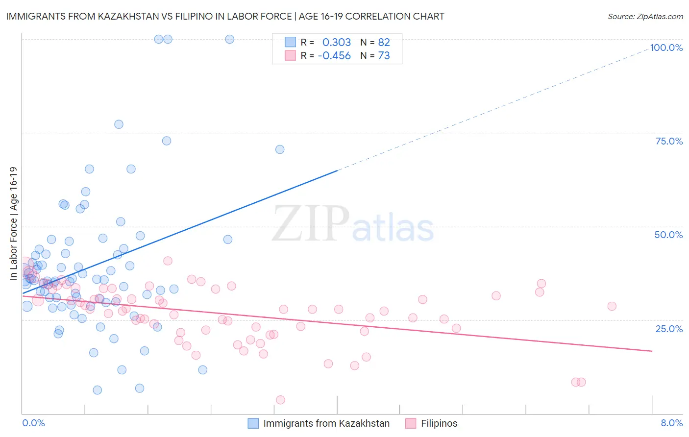 Immigrants from Kazakhstan vs Filipino In Labor Force | Age 16-19