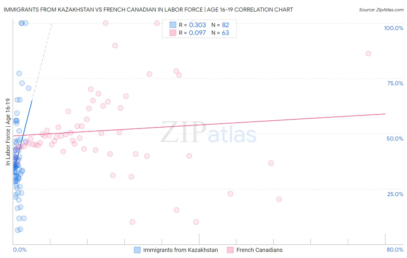 Immigrants from Kazakhstan vs French Canadian In Labor Force | Age 16-19