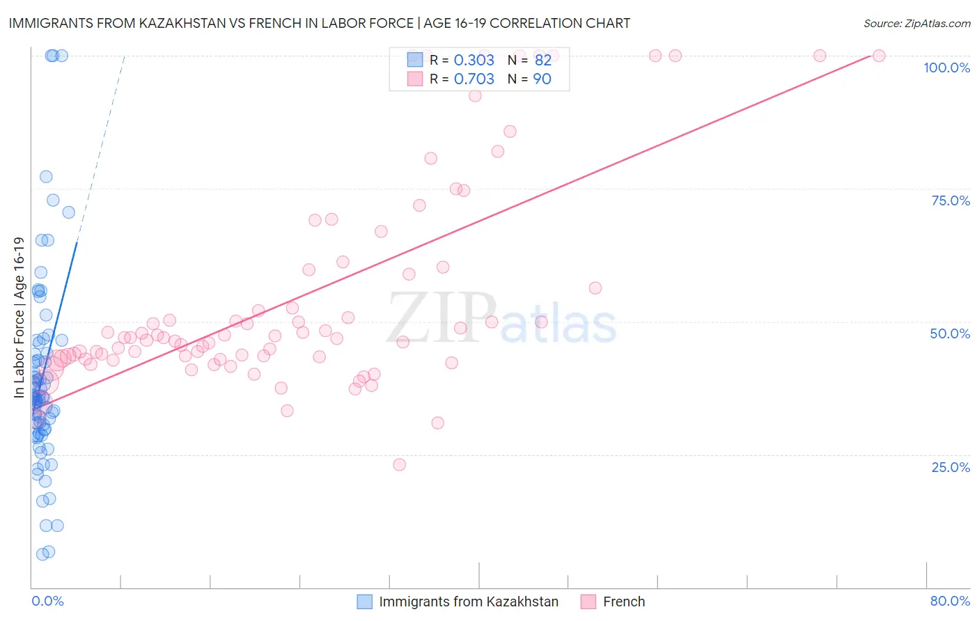 Immigrants from Kazakhstan vs French In Labor Force | Age 16-19