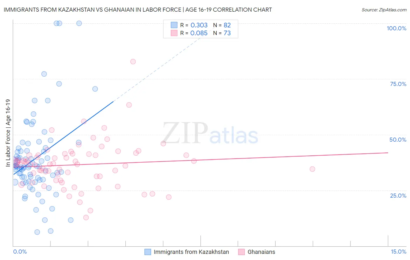 Immigrants from Kazakhstan vs Ghanaian In Labor Force | Age 16-19