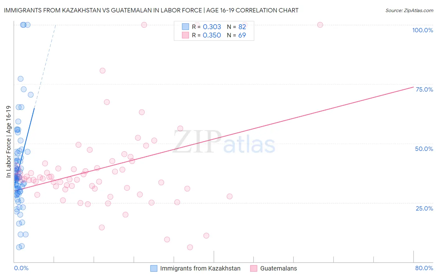 Immigrants from Kazakhstan vs Guatemalan In Labor Force | Age 16-19