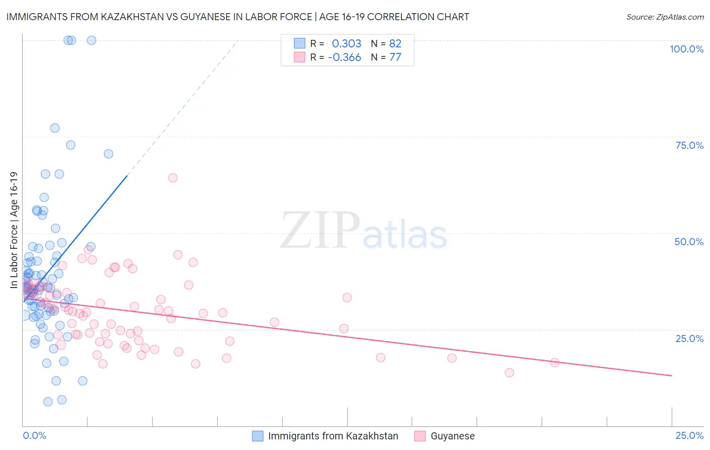 Immigrants from Kazakhstan vs Guyanese In Labor Force | Age 16-19