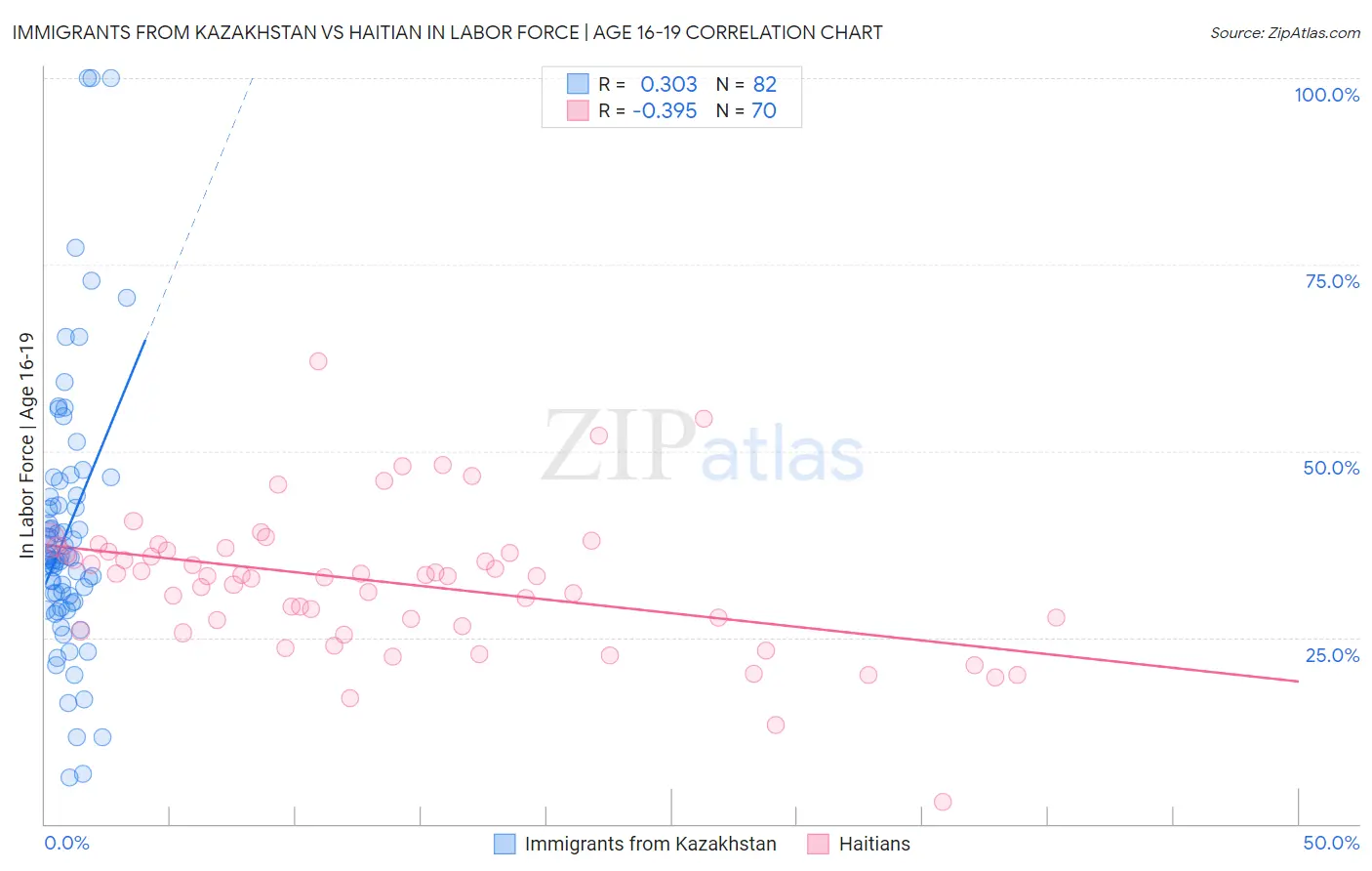 Immigrants from Kazakhstan vs Haitian In Labor Force | Age 16-19