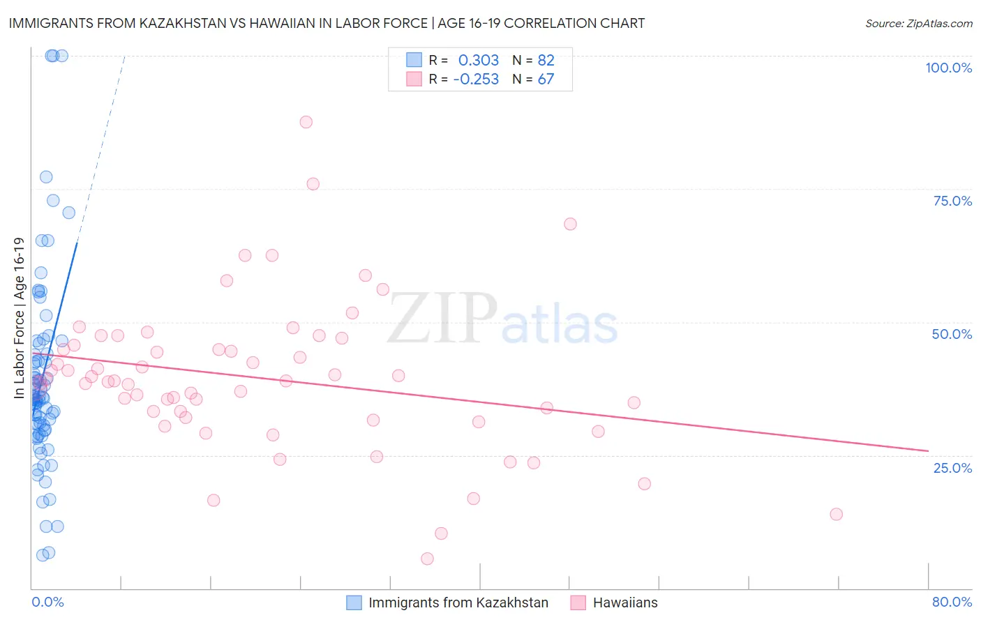 Immigrants from Kazakhstan vs Hawaiian In Labor Force | Age 16-19
