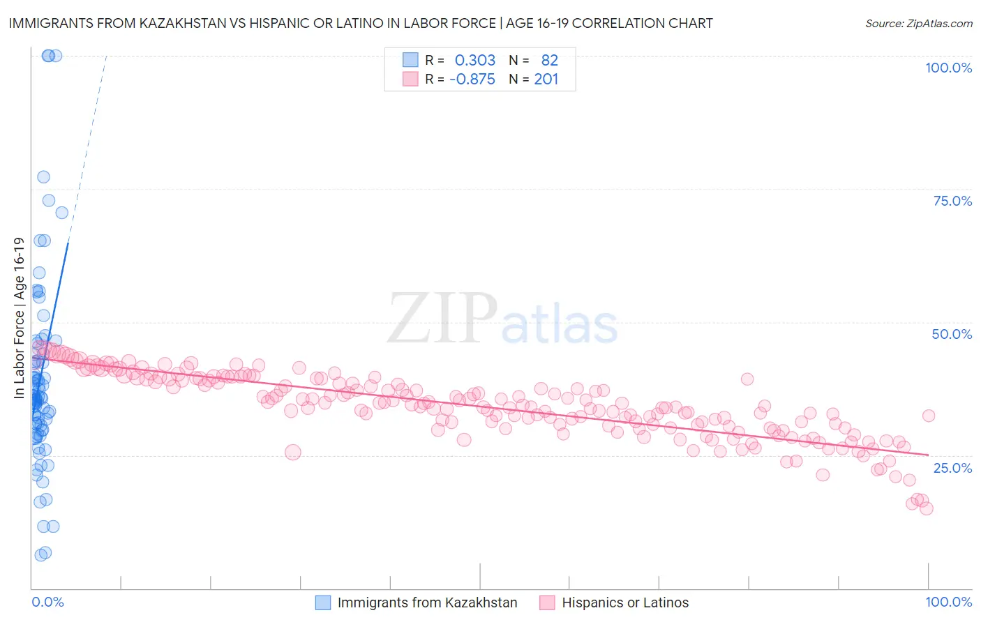 Immigrants from Kazakhstan vs Hispanic or Latino In Labor Force | Age 16-19