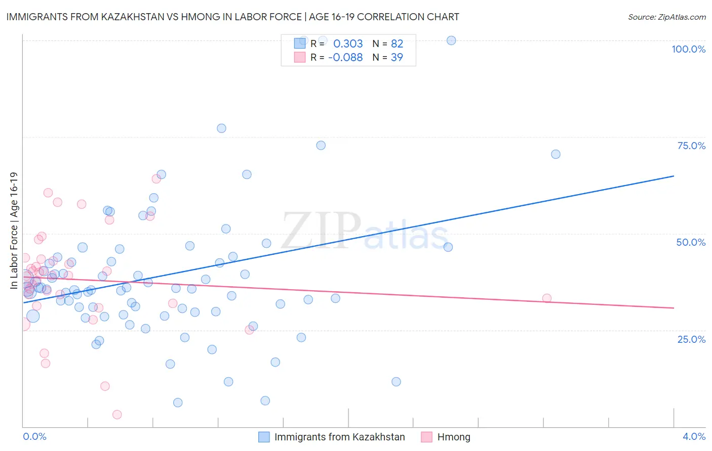 Immigrants from Kazakhstan vs Hmong In Labor Force | Age 16-19