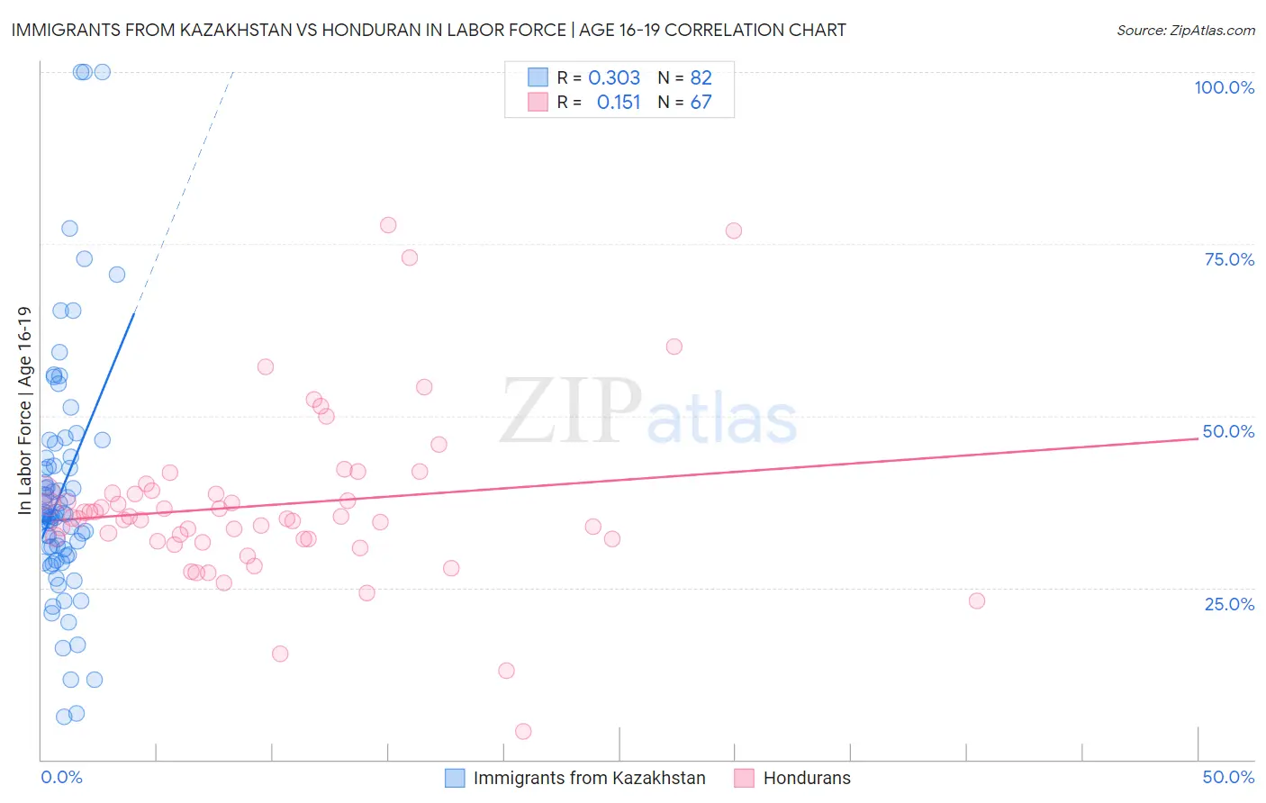 Immigrants from Kazakhstan vs Honduran In Labor Force | Age 16-19