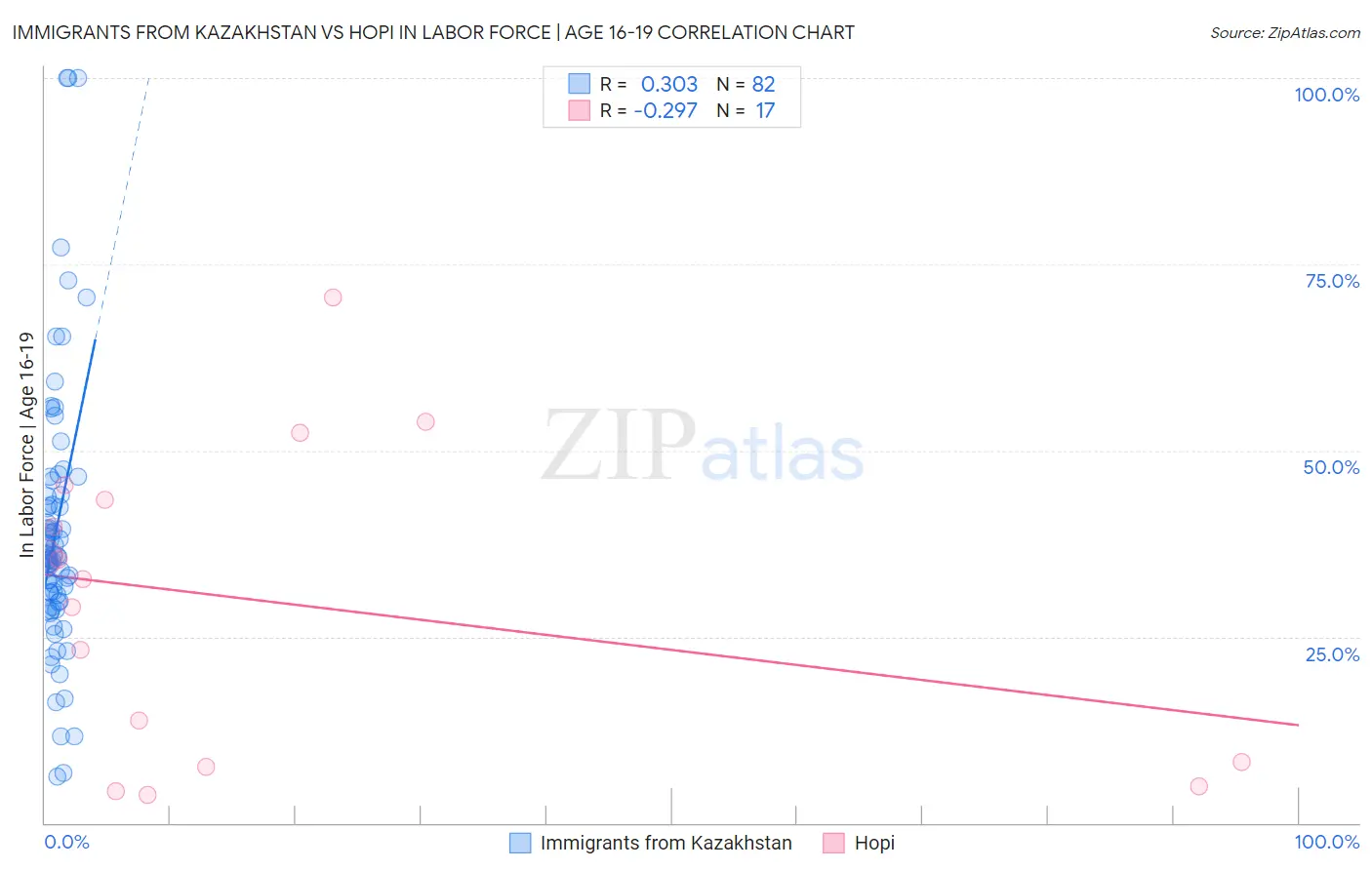 Immigrants from Kazakhstan vs Hopi In Labor Force | Age 16-19