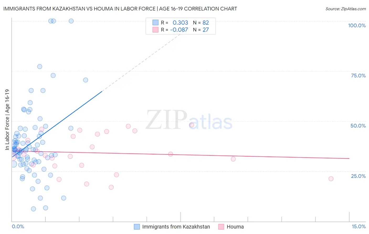 Immigrants from Kazakhstan vs Houma In Labor Force | Age 16-19