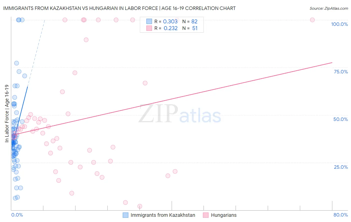 Immigrants from Kazakhstan vs Hungarian In Labor Force | Age 16-19