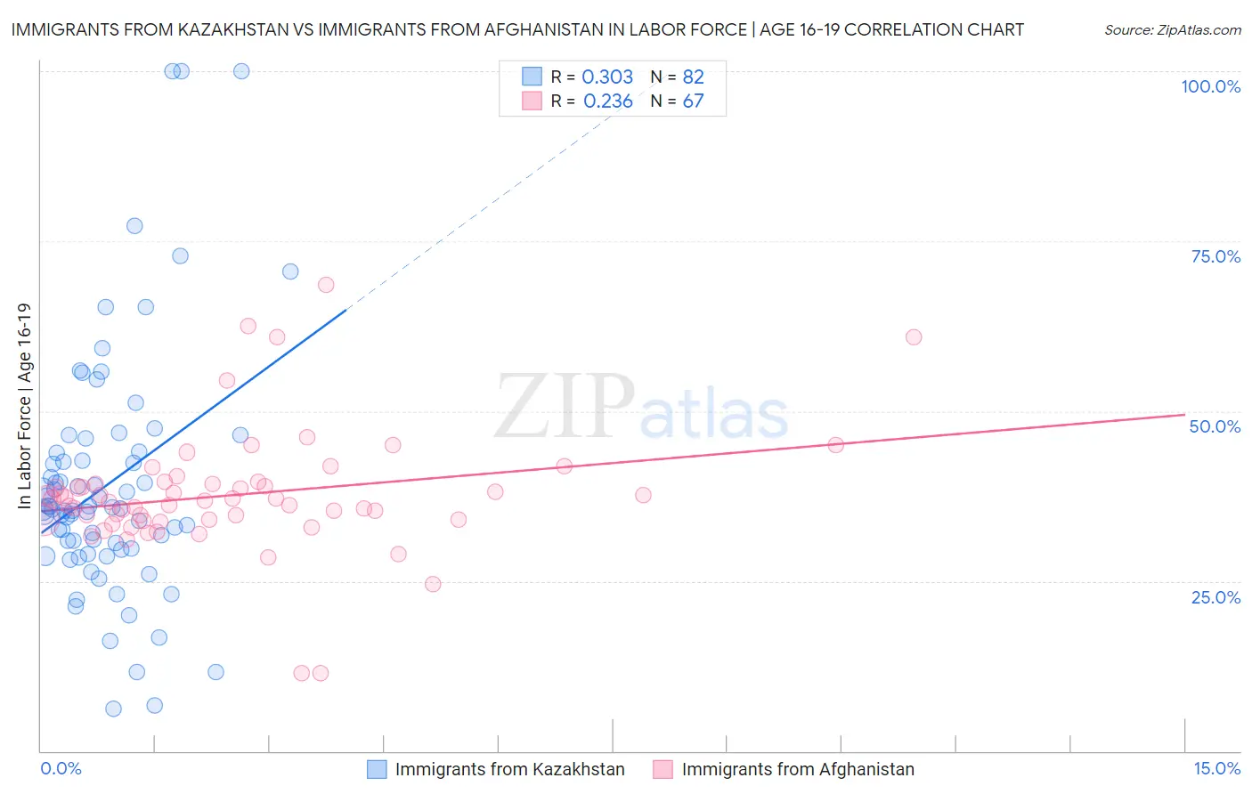 Immigrants from Kazakhstan vs Immigrants from Afghanistan In Labor Force | Age 16-19