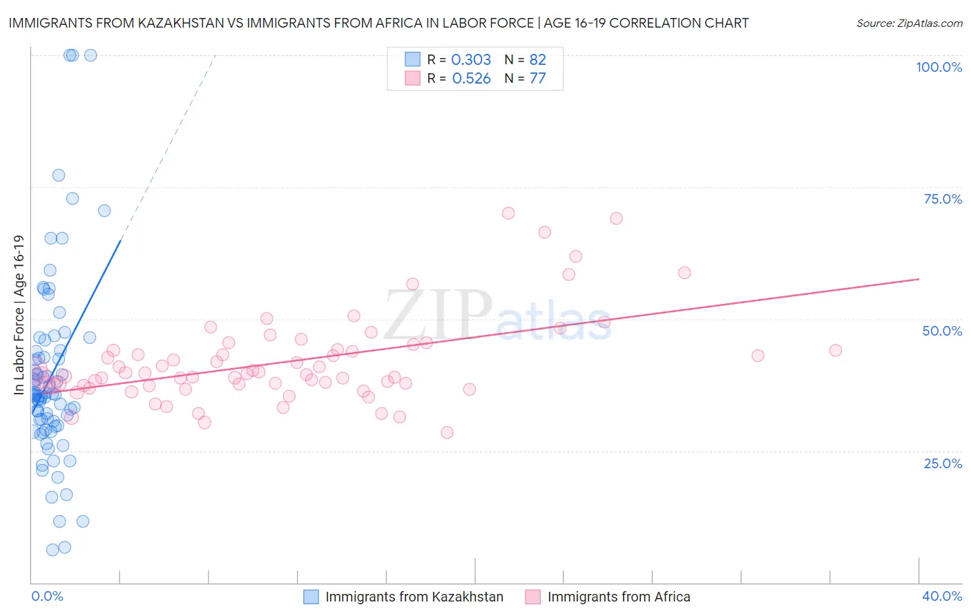 Immigrants from Kazakhstan vs Immigrants from Africa In Labor Force | Age 16-19