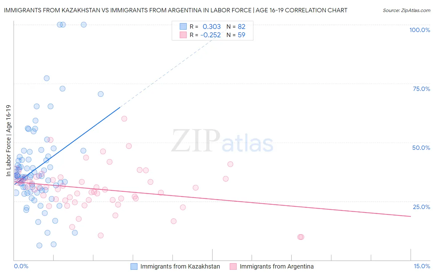 Immigrants from Kazakhstan vs Immigrants from Argentina In Labor Force | Age 16-19