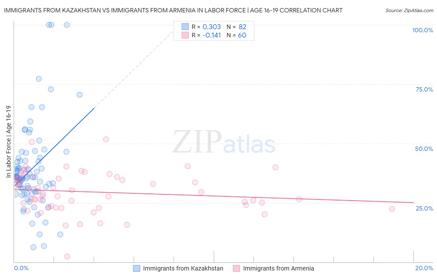 Immigrants from Kazakhstan vs Immigrants from Armenia In Labor Force | Age 16-19