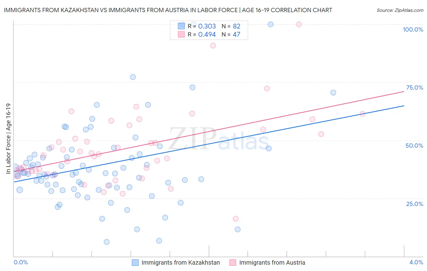 Immigrants from Kazakhstan vs Immigrants from Austria In Labor Force | Age 16-19