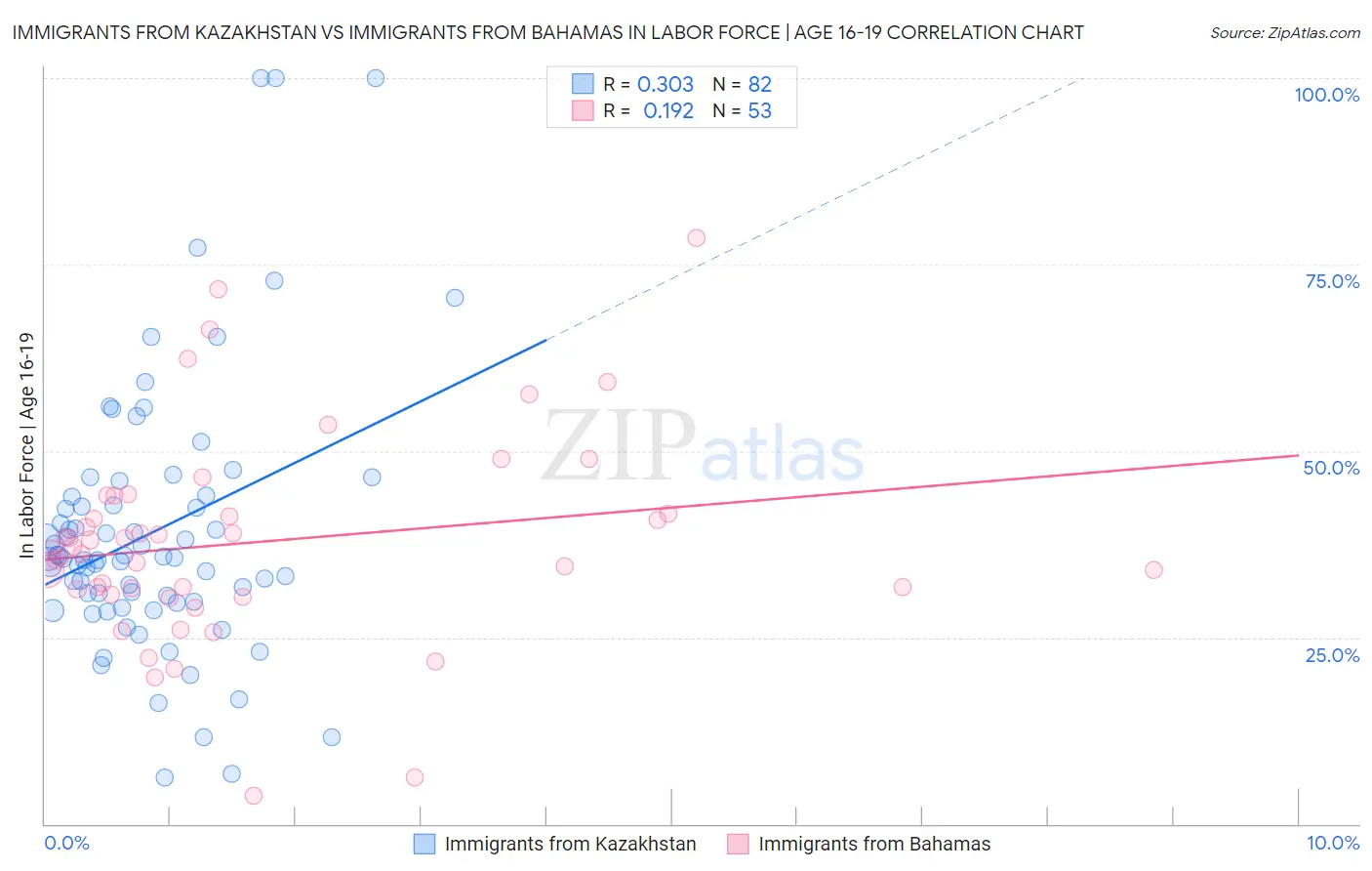 Immigrants from Kazakhstan vs Immigrants from Bahamas In Labor Force | Age 16-19
