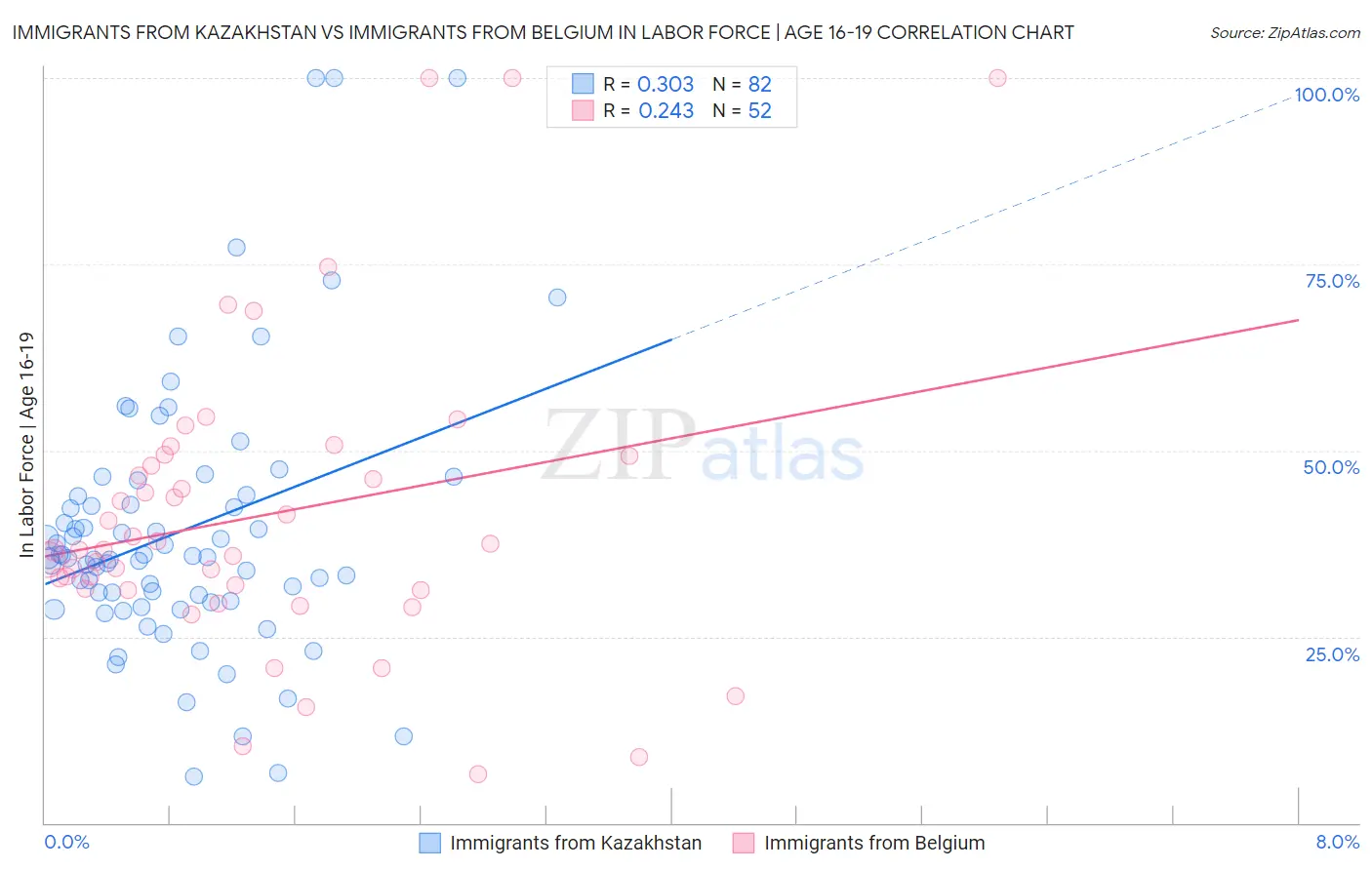Immigrants from Kazakhstan vs Immigrants from Belgium In Labor Force | Age 16-19
