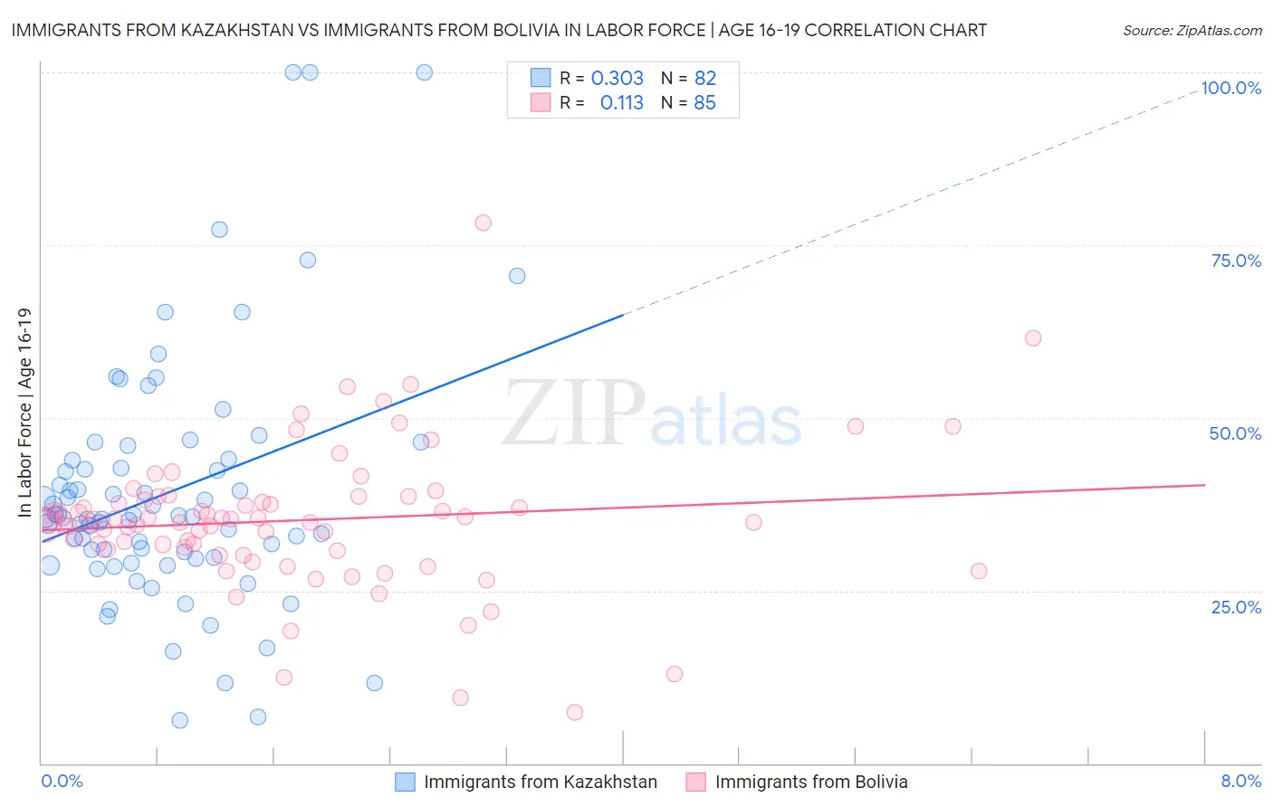 Immigrants from Kazakhstan vs Immigrants from Bolivia In Labor Force | Age 16-19