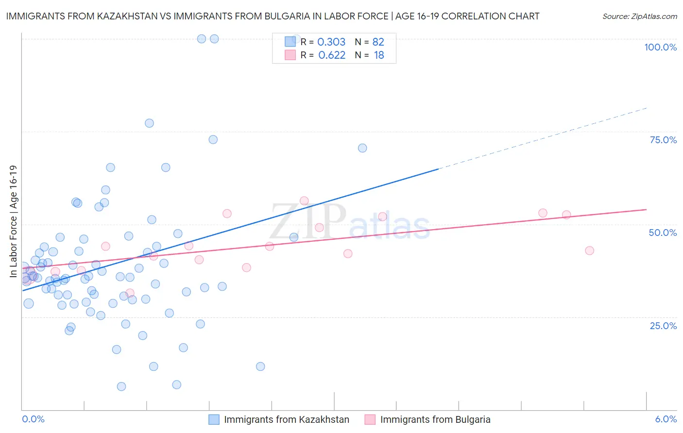 Immigrants from Kazakhstan vs Immigrants from Bulgaria In Labor Force | Age 16-19
