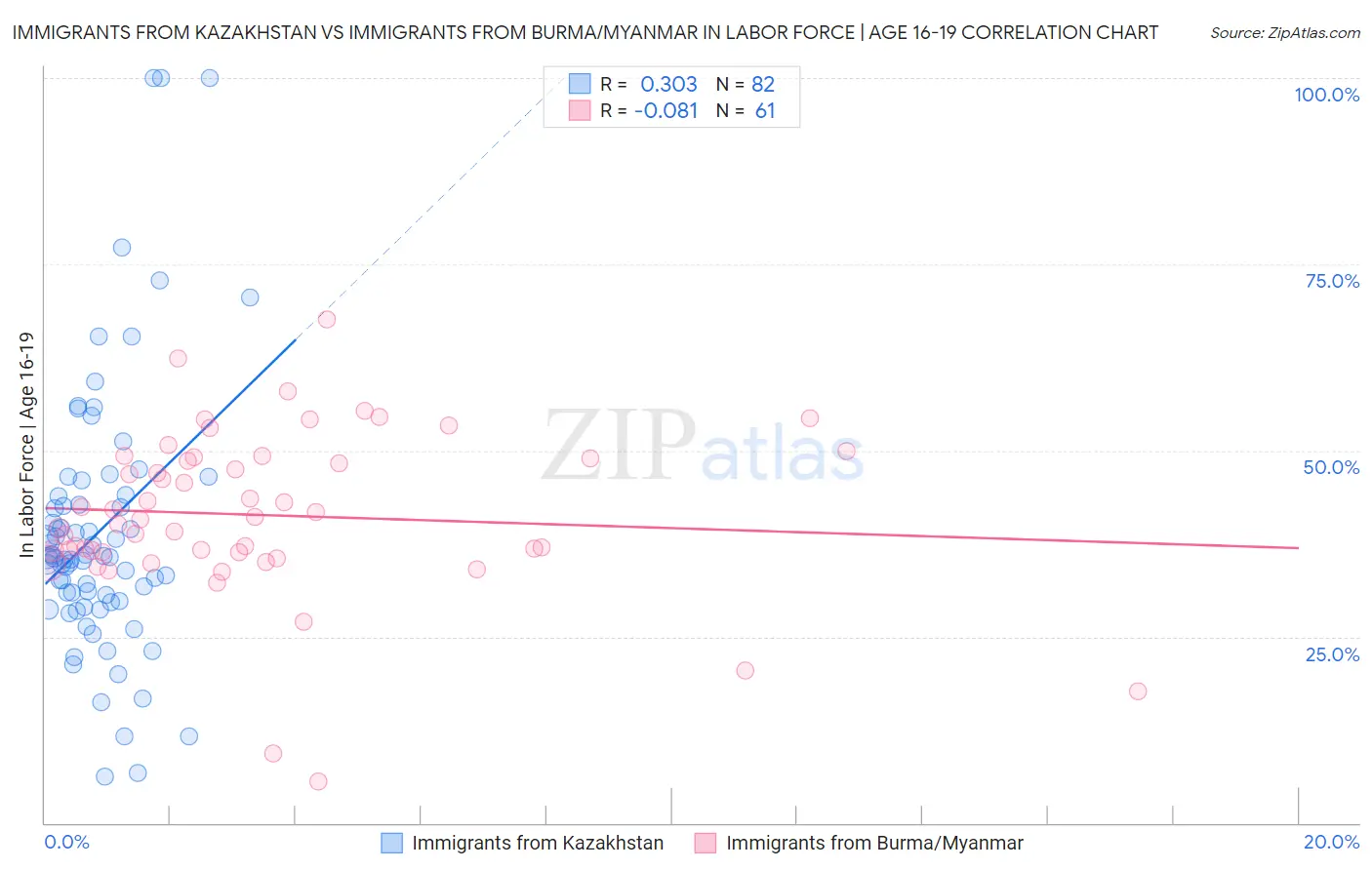 Immigrants from Kazakhstan vs Immigrants from Burma/Myanmar In Labor Force | Age 16-19