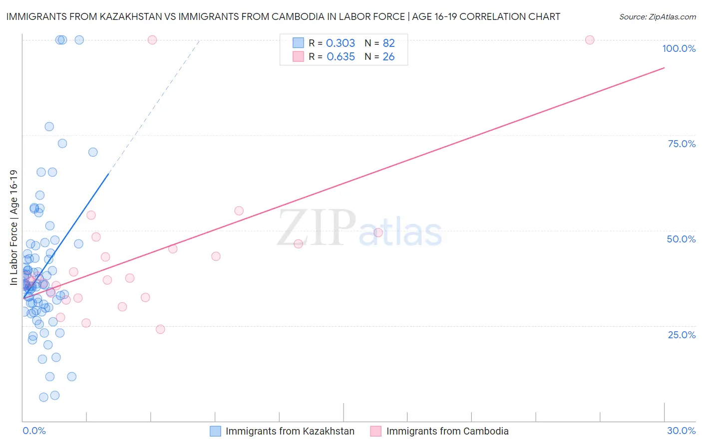 Immigrants from Kazakhstan vs Immigrants from Cambodia In Labor Force | Age 16-19