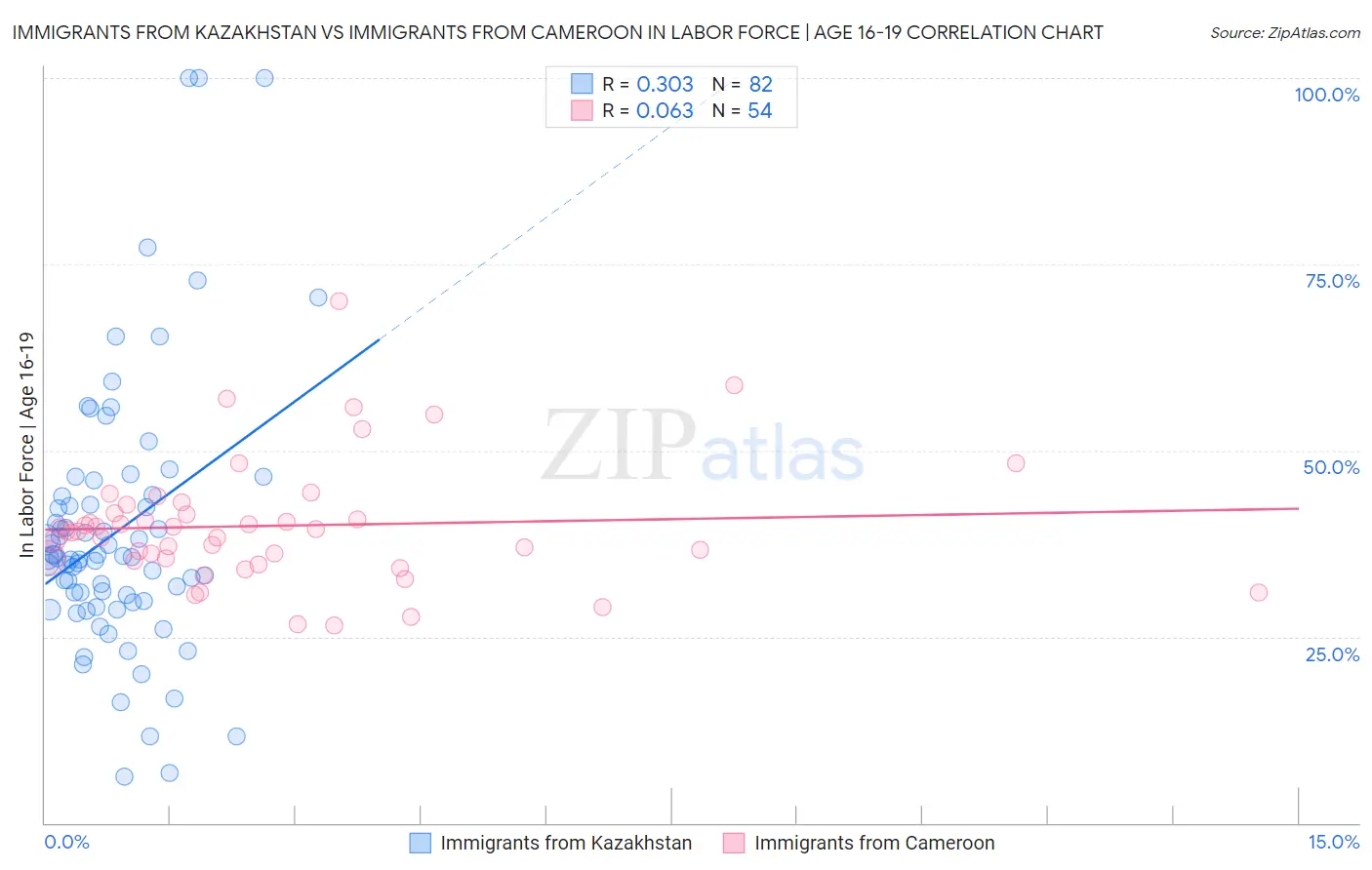 Immigrants from Kazakhstan vs Immigrants from Cameroon In Labor Force | Age 16-19