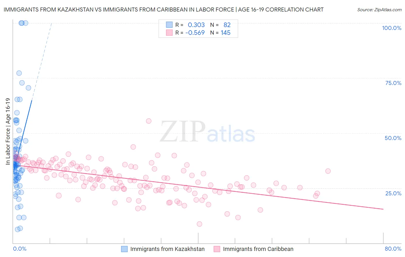 Immigrants from Kazakhstan vs Immigrants from Caribbean In Labor Force | Age 16-19