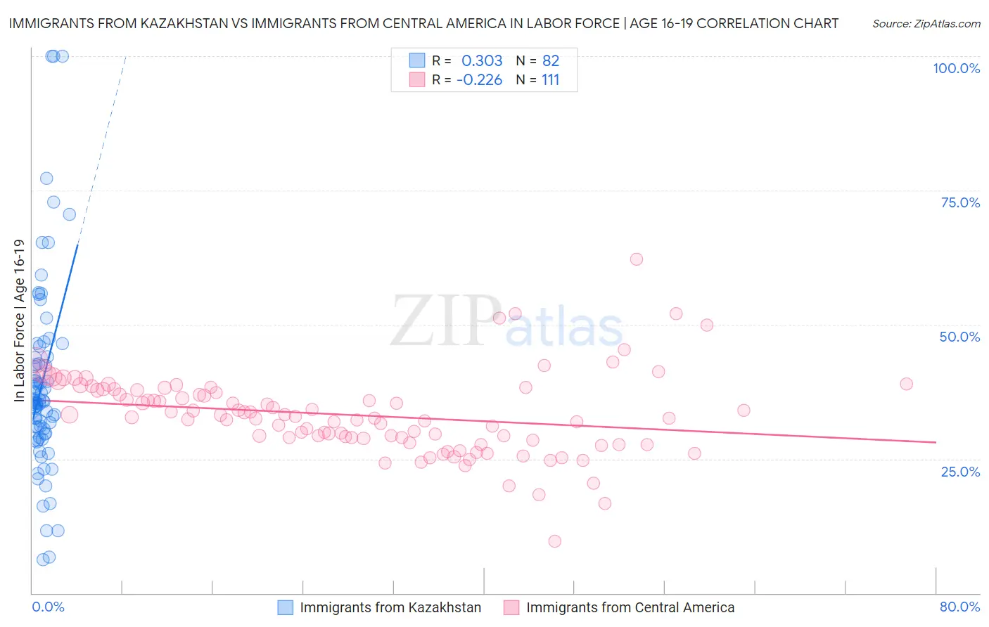 Immigrants from Kazakhstan vs Immigrants from Central America In Labor Force | Age 16-19