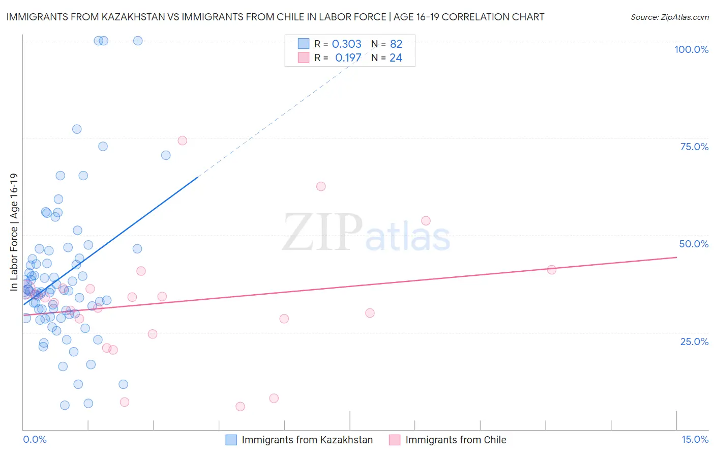 Immigrants from Kazakhstan vs Immigrants from Chile In Labor Force | Age 16-19