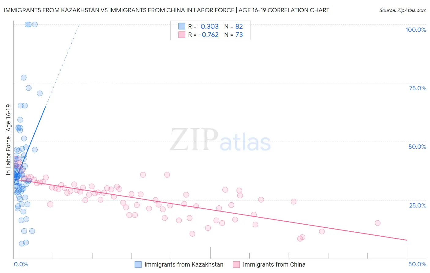 Immigrants from Kazakhstan vs Immigrants from China In Labor Force | Age 16-19