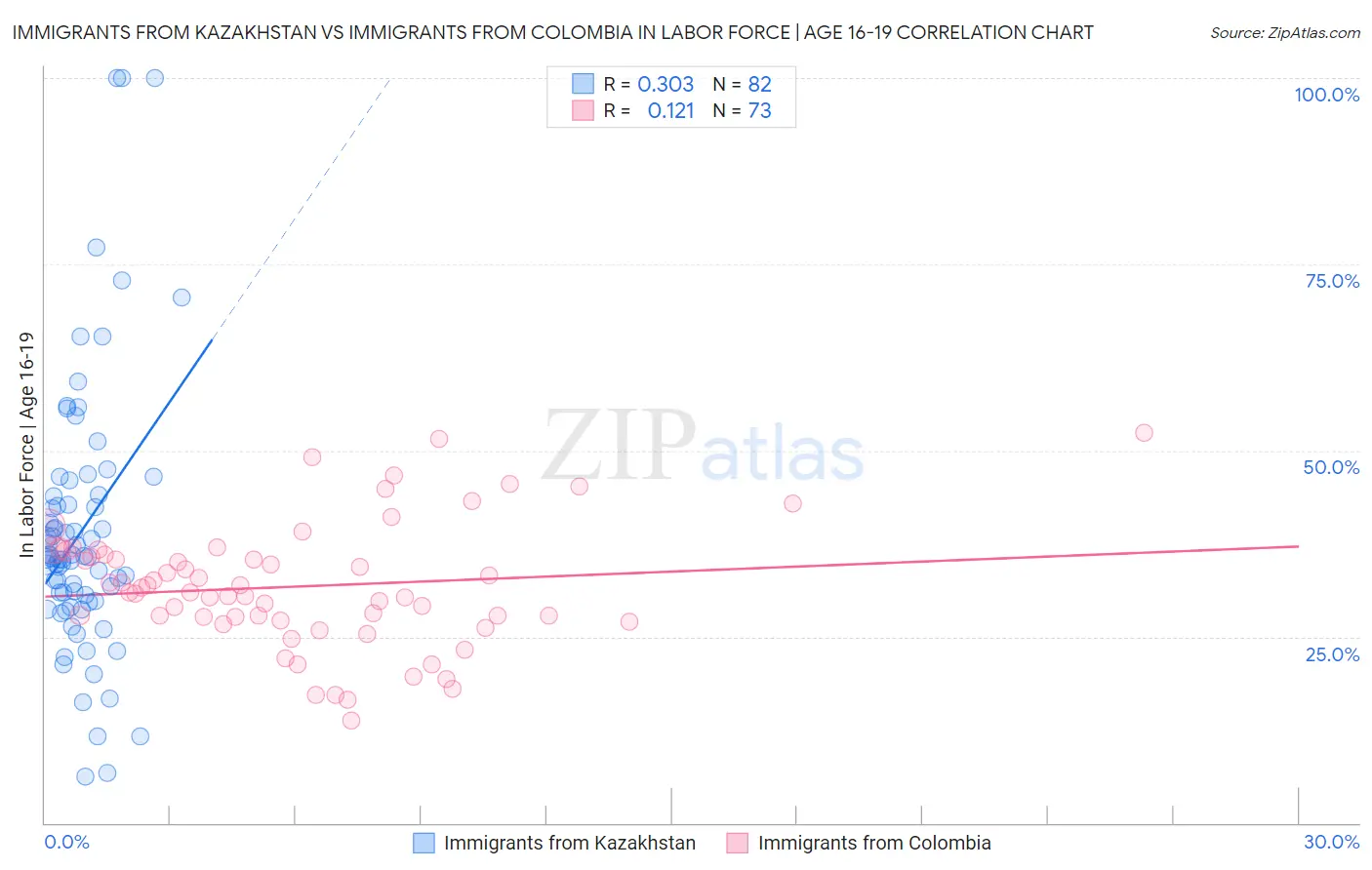 Immigrants from Kazakhstan vs Immigrants from Colombia In Labor Force | Age 16-19