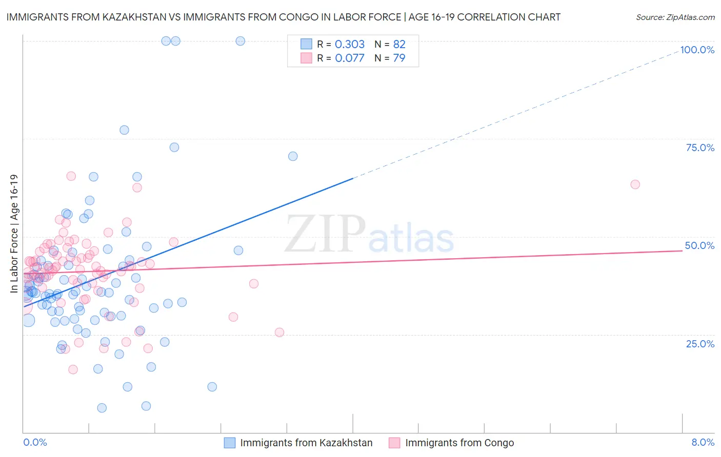 Immigrants from Kazakhstan vs Immigrants from Congo In Labor Force | Age 16-19