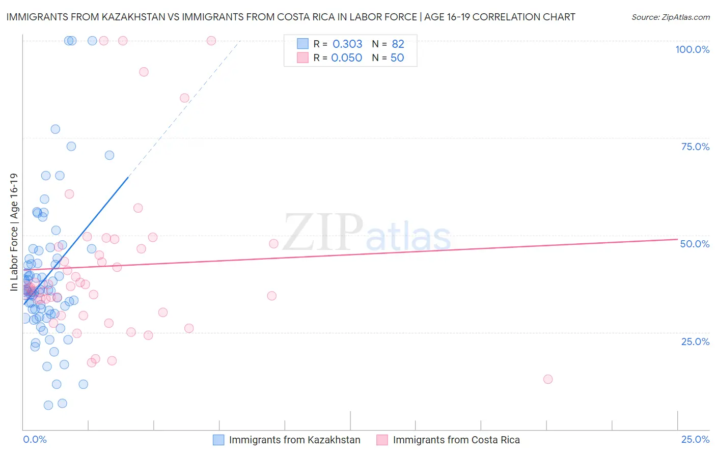 Immigrants from Kazakhstan vs Immigrants from Costa Rica In Labor Force | Age 16-19