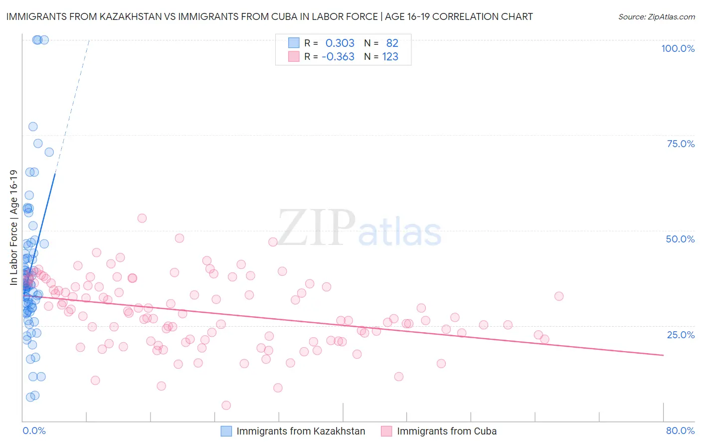 Immigrants from Kazakhstan vs Immigrants from Cuba In Labor Force | Age 16-19