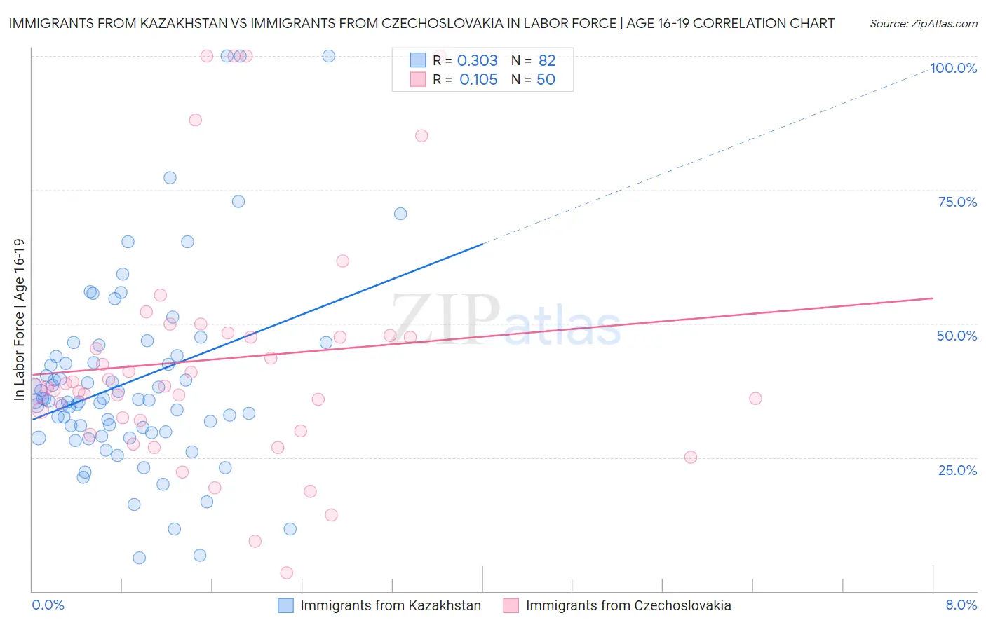 Immigrants from Kazakhstan vs Immigrants from Czechoslovakia In Labor Force | Age 16-19
