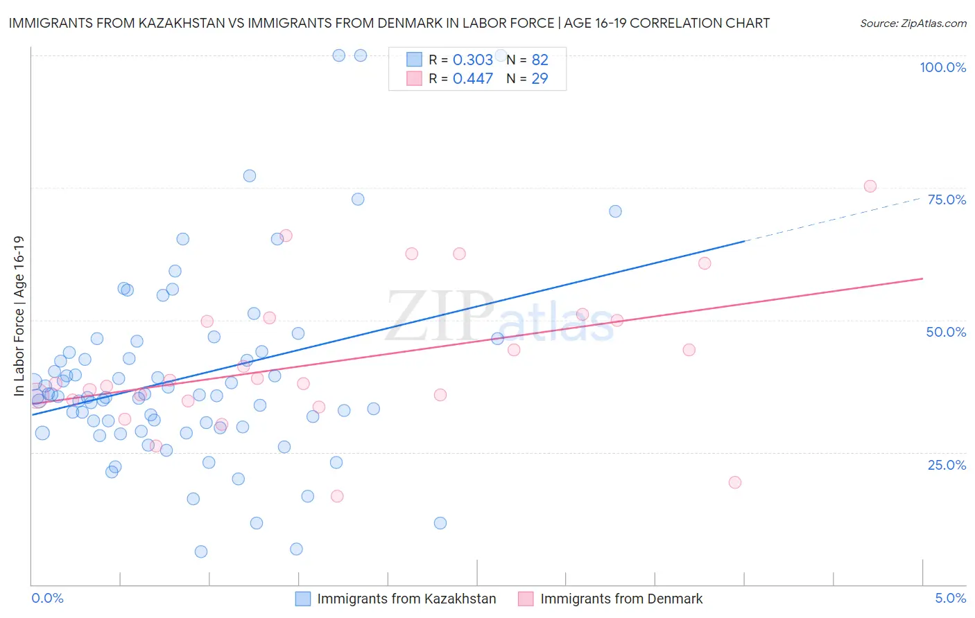 Immigrants from Kazakhstan vs Immigrants from Denmark In Labor Force | Age 16-19