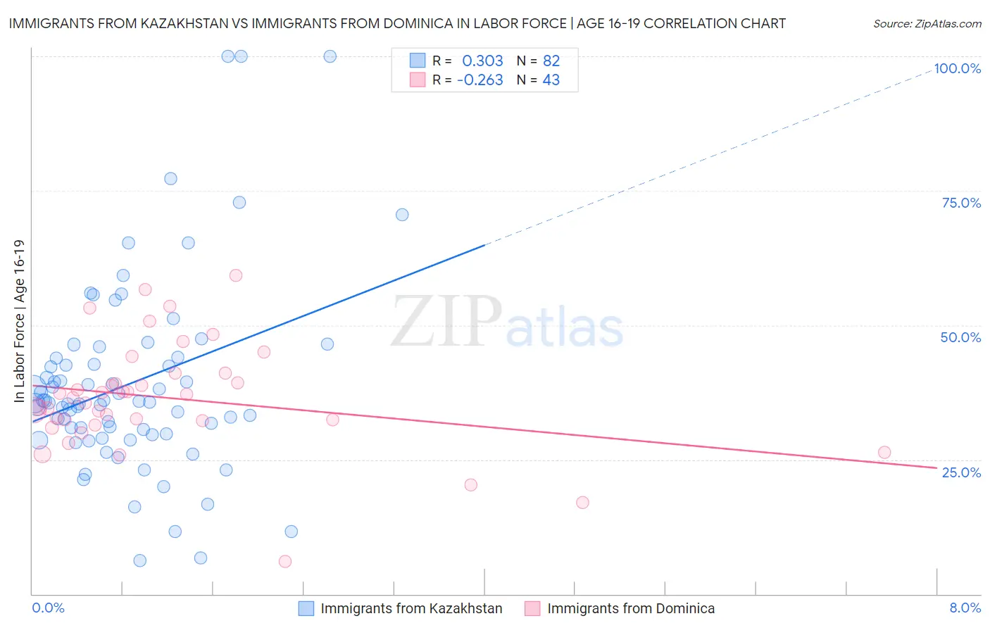 Immigrants from Kazakhstan vs Immigrants from Dominica In Labor Force | Age 16-19