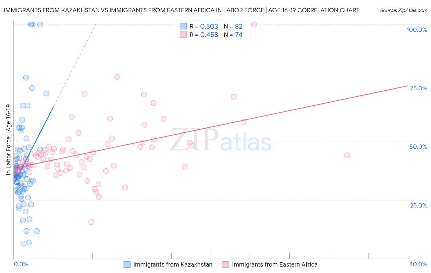 Immigrants from Kazakhstan vs Immigrants from Eastern Africa In Labor Force | Age 16-19