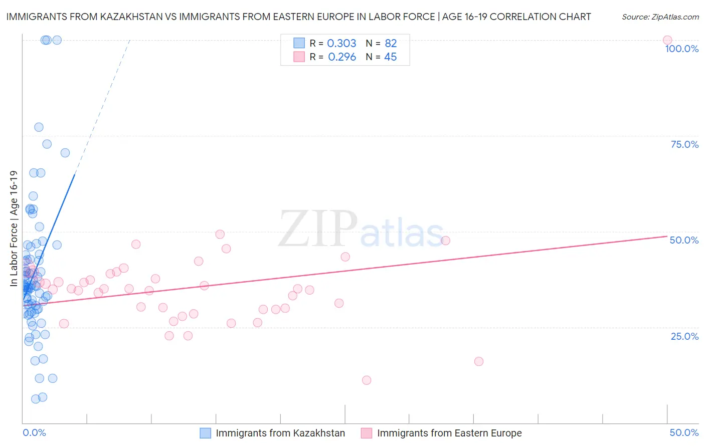 Immigrants from Kazakhstan vs Immigrants from Eastern Europe In Labor Force | Age 16-19