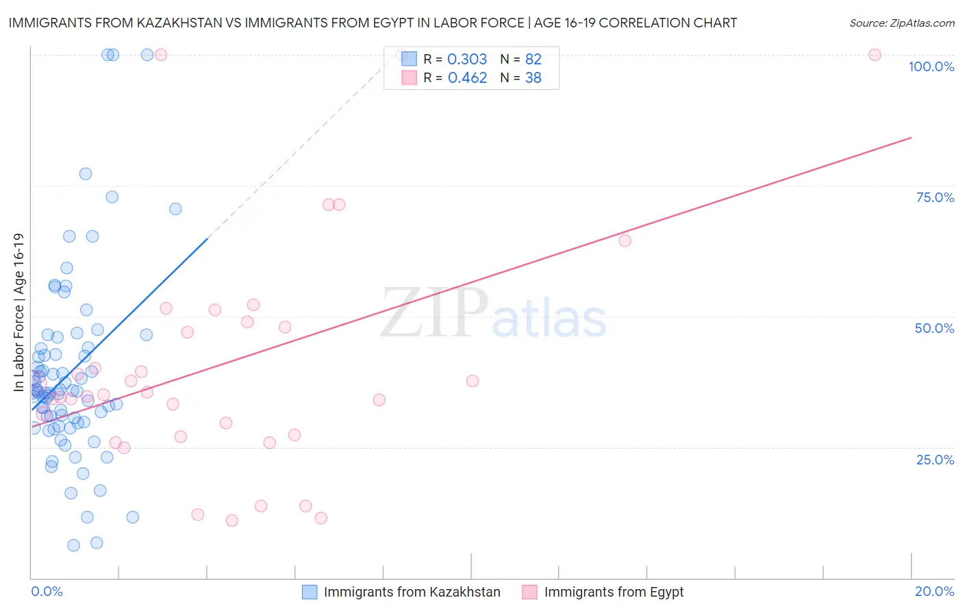 Immigrants from Kazakhstan vs Immigrants from Egypt In Labor Force | Age 16-19