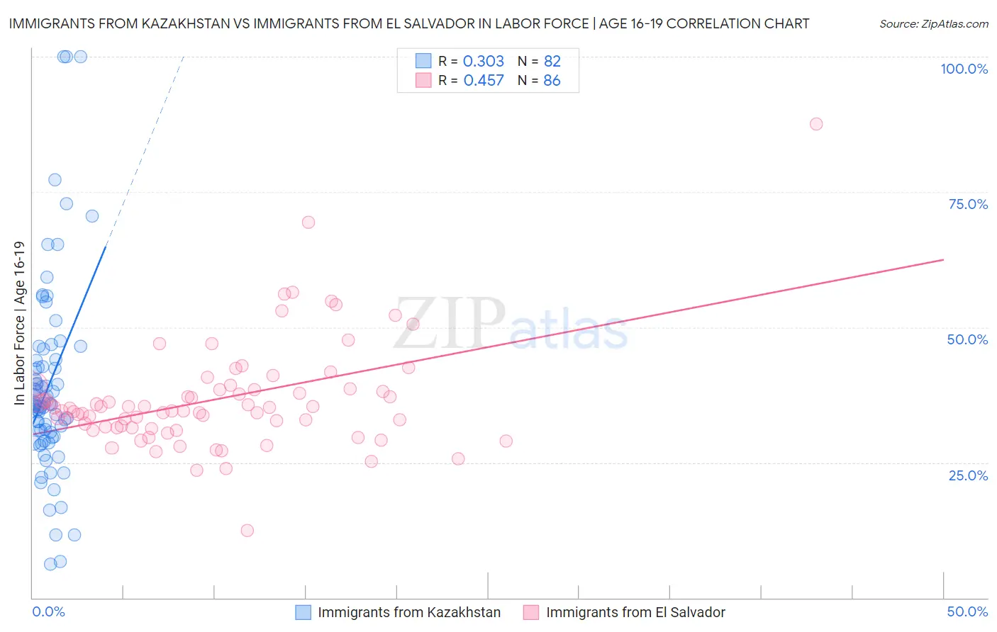 Immigrants from Kazakhstan vs Immigrants from El Salvador In Labor Force | Age 16-19