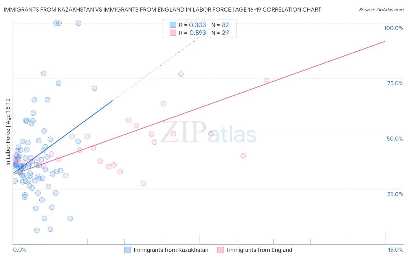 Immigrants from Kazakhstan vs Immigrants from England In Labor Force | Age 16-19