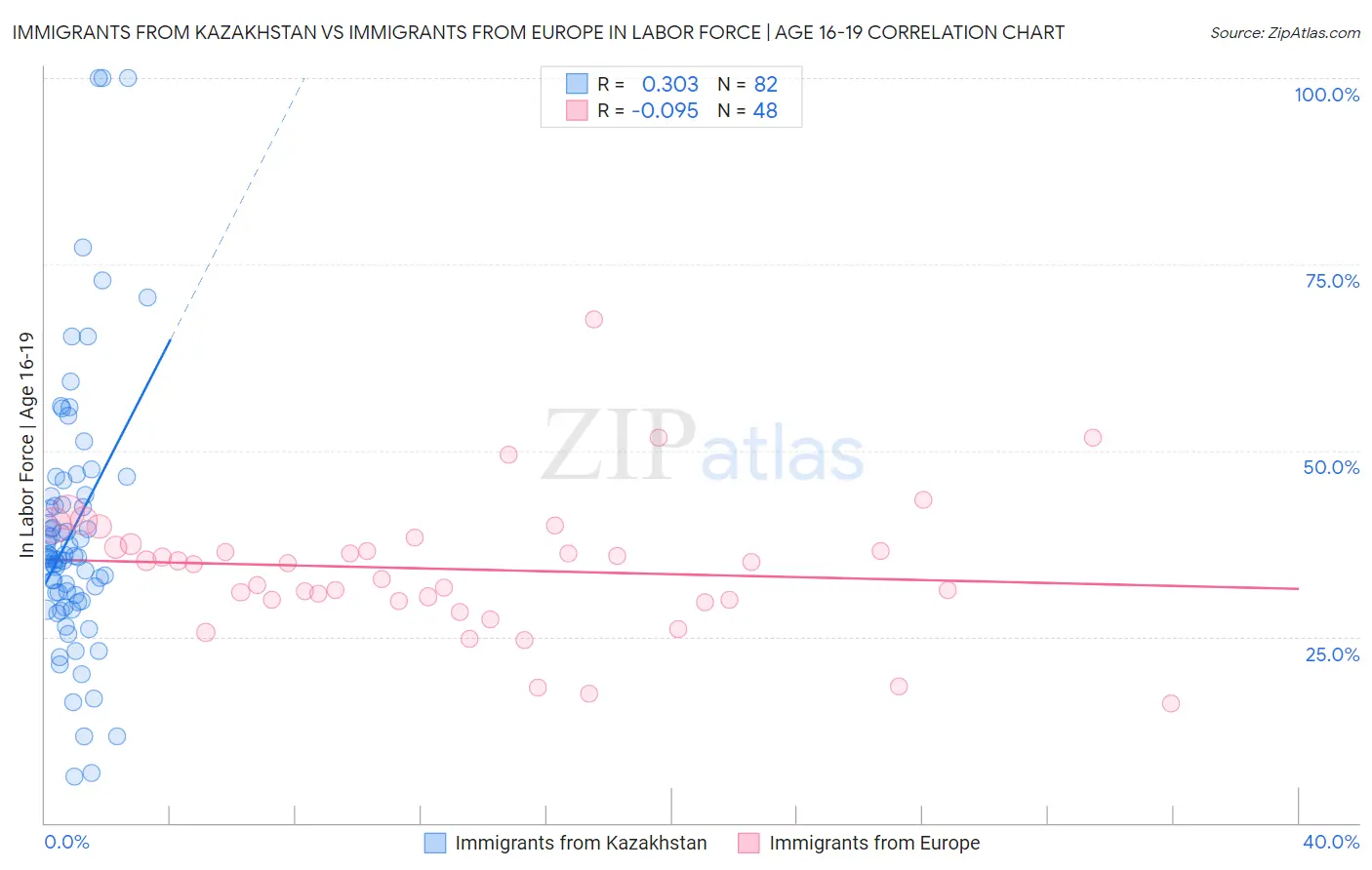 Immigrants from Kazakhstan vs Immigrants from Europe In Labor Force | Age 16-19